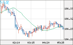 ユーロ/円チャート（EUR/JPY）5分足
