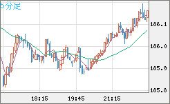 ユーロ/円チャート（EUR/JPY）5分足