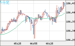 ユーロ/円チャート(EUR/JPY)5分足
