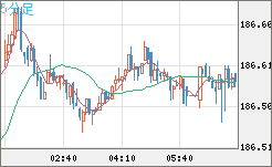 ユーロ/円チャート（EUR/JPY）5分足