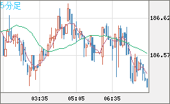 ユーロ/円チャート（EUR/JPY）5分足