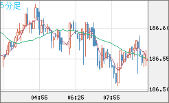 ユーロ/円チャート（EUR/JPY）5分足