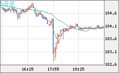 ユーロ/円チャート(EUR/JPY)5分足