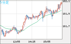 ユーロ/円チャート（EUR/JPY）5分足