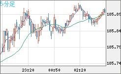 ユーロ/円チャート（EUR/JPY）5分足