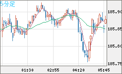 ユーロ/円チャート(EUR/JPY)5分足