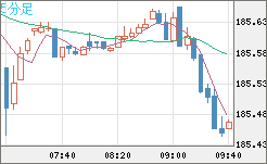 ユーロ/円チャート（EUR/JPY）5分足