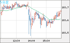 ユーロ/円チャート(EUR/JPY)5分足