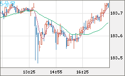 ユーロ/円チャート(EUR/JPY)5分足
