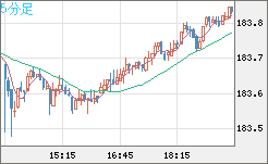 ユーロ/円チャート（EUR/JPY）5分足