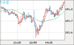 ユーロ/円チャート（EUR/JPY）5分足