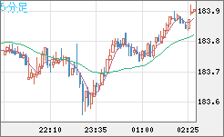ユーロ/円チャート(EUR/JPY)5分足