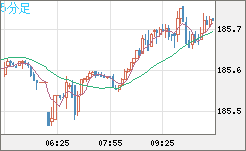 ユーロ/円チャート（EUR/JPY）5分足