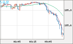 ユーロ/円チャート（EUR/JPY）5分足