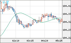 ユーロ/円チャート(EUR/JPY)5分足