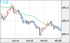 ユーロ/円チャート(EUR/JPY)5分足
