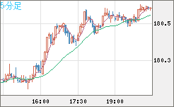 ユーロ/円チャート（EUR/JPY）5分足