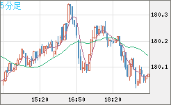 ユーロ/円チャート（EUR/JPY）5分足