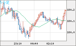 ユーロ/円チャート（EUR/JPY）5分足