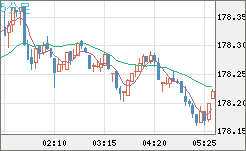 ユーロ/円チャート（EUR/JPY）5分足