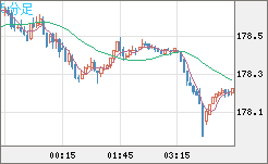 ユーロ/円チャート(EUR/JPY)5分足