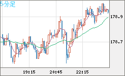 ユーロ/円チャート（EUR/JPY）5分足