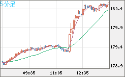 ユーロ/円チャート（EUR/JPY）5分足