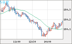 ユーロ/円チャート(EUR/JPY)5分足
