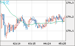ユーロ/円チャート(EUR/JPY)5分足