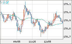ユーロ/円チャート(EUR/JPY)5分足