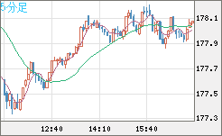 ユーロ/円チャート(EUR/JPY)5分足