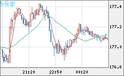 ユーロ/円チャート(EUR/JPY)5分足