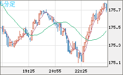 ユーロ/円チャート(EUR/JPY)5分足
