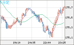 ユーロ/円チャート（EUR/JPY）5分足