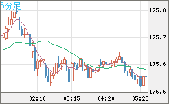 ユーロ/円チャート(EUR/JPY)5分足
