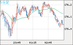 ユーロ/円チャート(EUR/JPY)5分足