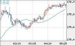 ユーロ/円チャート(EUR/JPY)5分足
