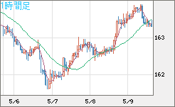 ユーロ/円チャート（EUR/JPY）1時間足