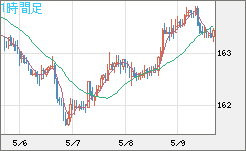 ユーロ/円チャート（EUR/JPY）1時間足