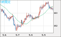 ユーロ/円チャート（EUR/JPY）1時間足