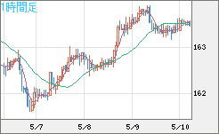 ユーロ/円チャート（EUR/JPY）1時間足