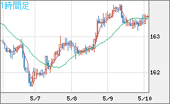 ユーロ/円チャート（EUR/JPY）1時間足