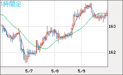 ユーロ/円チャート（EUR/JPY）1時間足