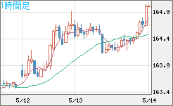 ユーロ/円チャート（EUR/JPY）1時間足