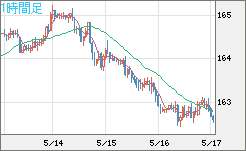 ユーロ/円チャート（EUR/JPY）1時間足