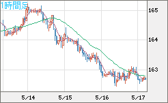 ユーロ/円チャート（EUR/JPY）1時間足