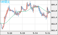 ユーロ/円チャート（EUR/JPY）1時間足