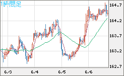 ユーロ/円チャート（EUR/JPY）1時間足