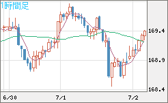 ユーロ/円チャート（EUR/JPY）1時間足