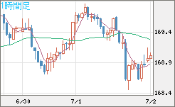 ユーロ/円チャート（EUR/JPY）1時間足